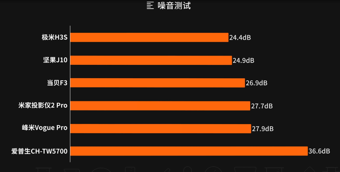 6万块6个月6台投影仪 坚果/极米/当贝/峰米/小米/爱普生谁最值得买？